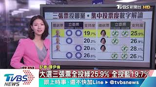 【十點不一樣】選戰倒數！最新民調：蔡46.6%　韓24.5%　宋7.2%