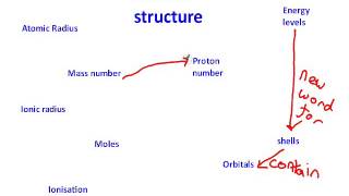 Concept mapping for A level Chemistry