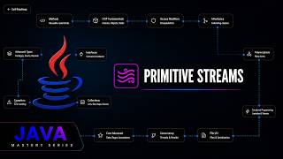Java Primitive Streams: IntStream, LongStream, DoubleStream & Numeric Operations