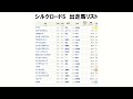 シルクロードs 2024 注目馬解説　高松宮記念につながる注目のレース 京都の馬場状態にも注目