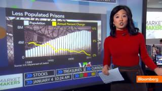 Shh... America's Prison Population Is Shrinking