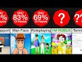 Comparison: How RARE are you on Roblox?