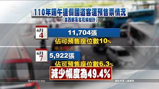 端午勿返鄉》台鐵退票率已近八成 高鐵從週日5.6萬降至4萬餘人次｜20210607 公視中晝新聞