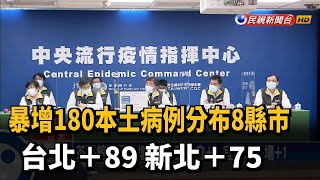 暴增180本土病例分布8縣市 台北＋89 新北＋75－民視新聞