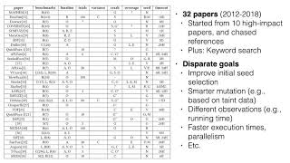 Evaluating Fuzz Testing