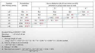 7. Huffman Coding (Easy Example) | Image Compression | Digital Image Processing