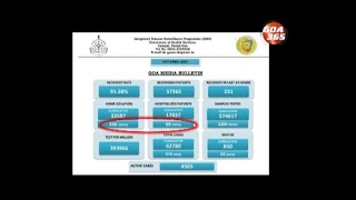 Goa reports 476 covid-19 cases as tests reduced, India 1,68,912 cases in last 24hrs