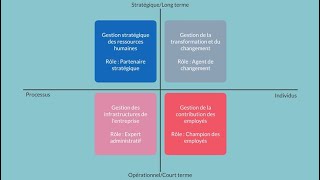 Les rôles des ressources humaines selon le modèle d'Ulrich