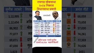 रायगड लोकसभा २०२४ निकाल विधानसभा प्रमाणे | Raigad Lok Sabha Assembly wise #raigad