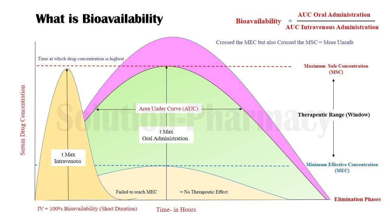 Bioavailability | What Is Bioavailability | Definition Of ...