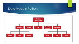 Data types in Python | Numeric, Sequence, Mapping, Boolean | Unit-2 | Class-11th Computer Science