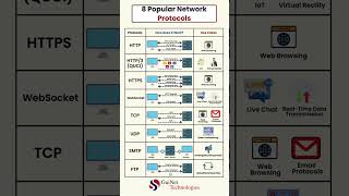 Understanding 8 Essential Network Protocols: HTTPS, HTTP/3, HTTP, WebSocket, TCP, UDP, SMTP, FTP
