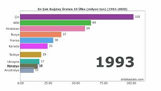 En Çok Buğday Üreten 10 Ülke (milyon ton) (1961-2020)