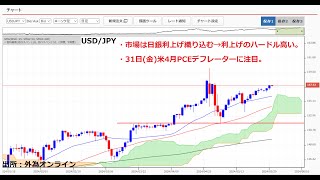 ドル円157円後半！ロングは利食い→米重要指標待ち。市場は日銀の利上げ織り込むが、ハードル高いと予想。