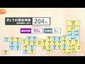 全国２０４人の感染発表、東京３０人 １３日ぶり３０人台