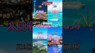 都道府県人口増加率ランキング！#都道府県#ランキング#都市比較#人口#shorts#おすすめ#地理系#short#東京都#比較#YouTube #地理#人口減少