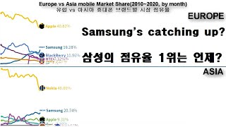 Europe vs Asia mobile Ranking(2010~2020) 유럽 vs 아시아 휴대폰 브랜드별 순위