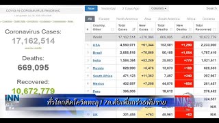 ทั่วโลกติดโควิดทะลุ17ล.ดับเพิ่มกว่า6พันราย :ข่าวต้นชั่วโมง 08.00 น.(30-07-63)