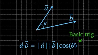 Where Does the Dot Product Cosine Formula Come From?