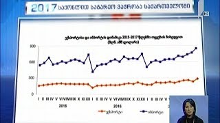 2017 წელს საქართველოში საქონლით საგარეო სავაჭრო ბრუნვა 13,8%-ით გაიზარდა