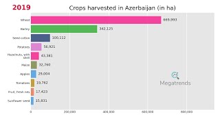 Top 10 Crops harvested in Azerbaijan (1992 - 2019)