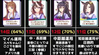 【2021/5/20】ウマ娘上位ランカー１００人の使用率ランキング