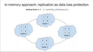 Apache® Ignite: Best Practices Cluster Topology Management and Data Replication