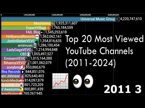 Top 20 Most Viewed YouTube Channels (2011-2024) - YouTube