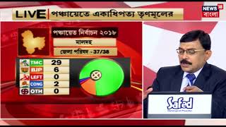 LIVE :  পশ্চিমবঙ্গে পঞ্চায়েত নির্বাচনে তৃণমূল কংগ্রেসের আধিপত্য বহাল