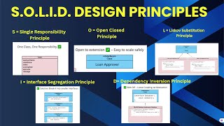 SOLID Principles Explained with Real-World Examples | Clean Code & Architecture for Designing