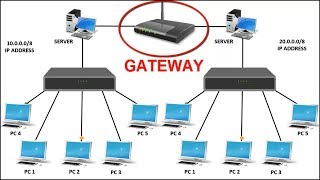 What is Gateway | Function of gateway in computer network | Difference between Gateway and Router