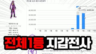 【던파】 두 달 만에 현금 4.5억?? 세계관 넘사벽 전체 1등 등장 ㄷㄷ 박호두