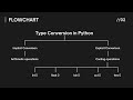 Type Conversion in Python (implicit type conversion and explicit type conversion ) .