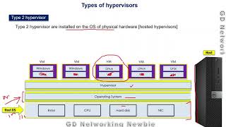 Virtualization - Type 1 and Type 2 Hypervisor