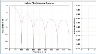 Moving Average Filters in DSP