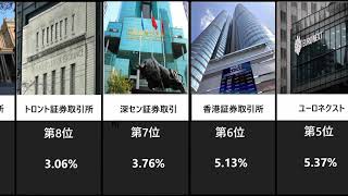 証券市場時価総額ランキング