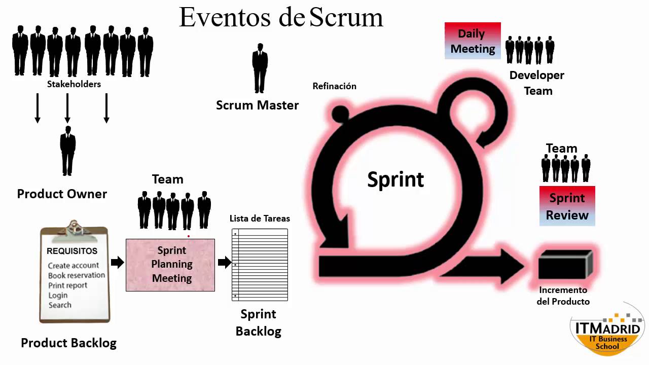 Qué Es Scrum - YouTube