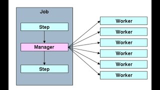 Spring Batch - Remote Chunking (Manager PT-1)