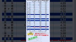 神奈川県南足柄市 75歳以上の運転免許 返納率 低い