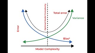 Understanding Bias and Variance Using Python