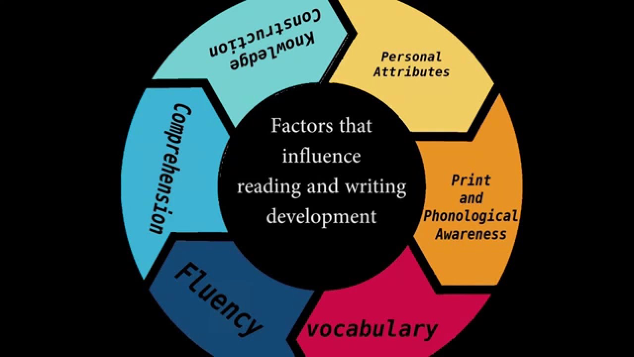 A Framework For Assessing And Teaching Reading Part One Youtube