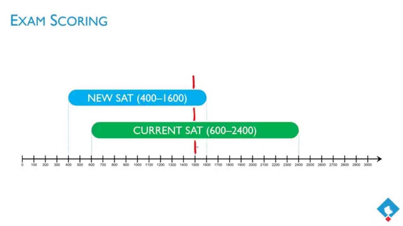 The New SAT - Exam Scoring - YouTube