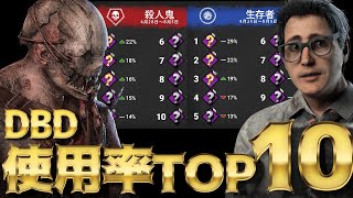 【DBDパーク使用率ランキング】運営が発表した意外な結果が多すぎるキラーサバイバーTOP10【デッドバイデイライト】