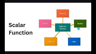 SQL Tutorial #6 SQL Scalar Functions: Transform Your Data Row-by-Row!