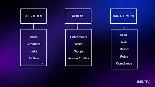 Episode 1 – Introduction to Identity and Access Management (IAM) with SailPoint IAM Basics Explained