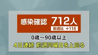 【詳報】新型コロナ　高知県で4日連続で前週上回る712人感染、新規クラスター6件 (22/12/07 18:40)