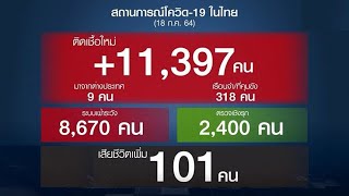 โควิดไทยวันนี้ ตายเพิ่ม 101 คน ติดเชื้อนิวไฮ 11,397 ราย สะสมทะลุ 4 แสน