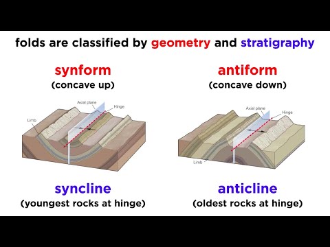 Is a dome and anticline?