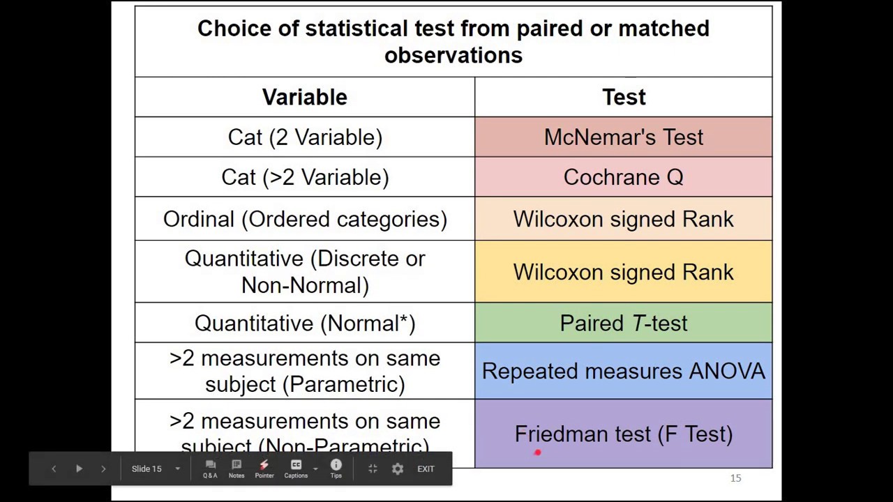 Statistical Tests - How To Choose The Right One? - YouTube