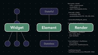 Flutter’s Three Trees: Widget, Element, Render
